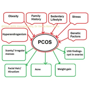 PCOS/Polycystic Ovarian Syndrome